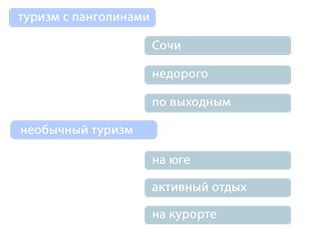 Формирование семантического ядра