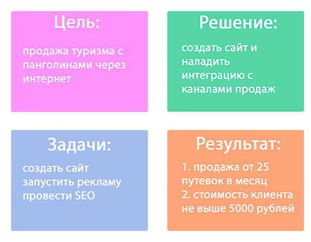 Обсуждение и анализ проекта